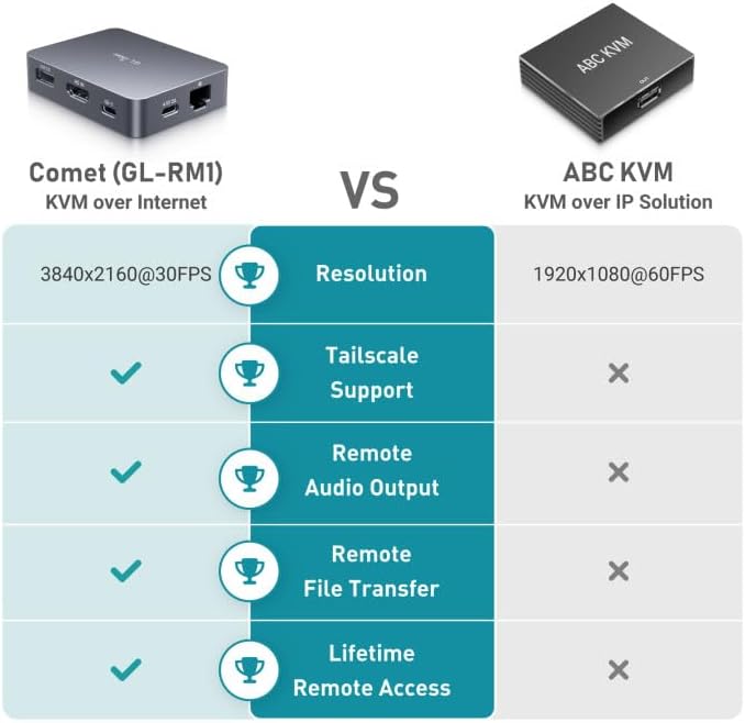 GL.iNet Comet Remote KVM Over Internet, 4K@30Hz Tailscale Support, Remote