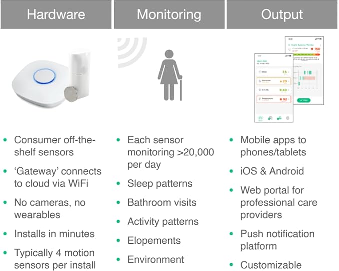 StackCare by Connected Caregiver Medical Alert System, Fall Detection