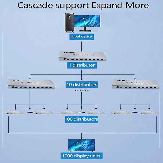 SGRAPID HDMI Splitter 1×8 8K HDMI2.1 Splitter 1 in 8 Out Distributor Affordable