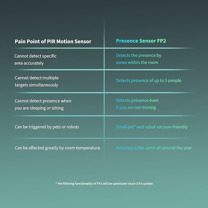 Aqara Presence Sensor FP2, mmWave Radar Wired Smart Motion Sensor, Zone