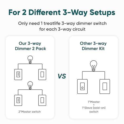 TREATLIFE 3 Way Smart Dimmer Switch 2 Pack, 2 Master 3 Way Dimmable Light