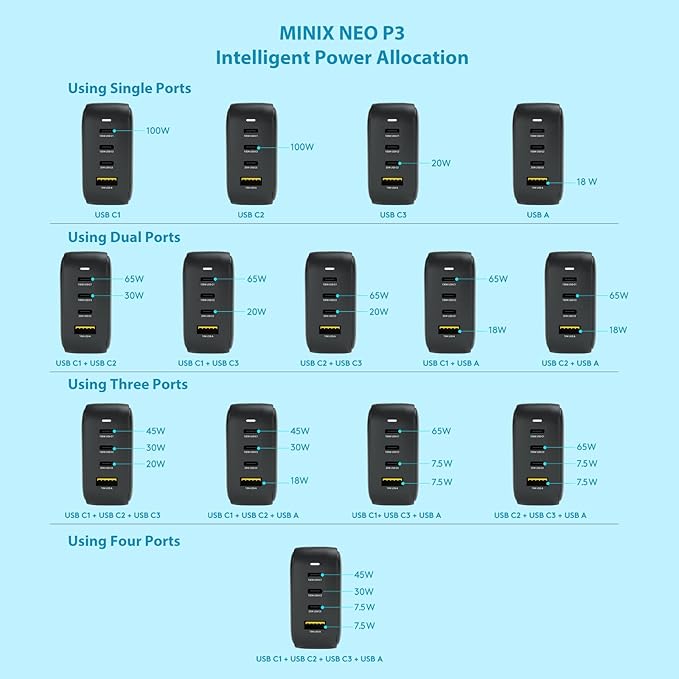 MINIX NEO P3 100W Turbo 4-Port GaN Wall Charger, 3 x USB C port Fast Charging