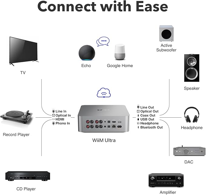 WiiM Ultra Music Streamer & Digital Preamp | 3.5" Touchscreen, Compatible