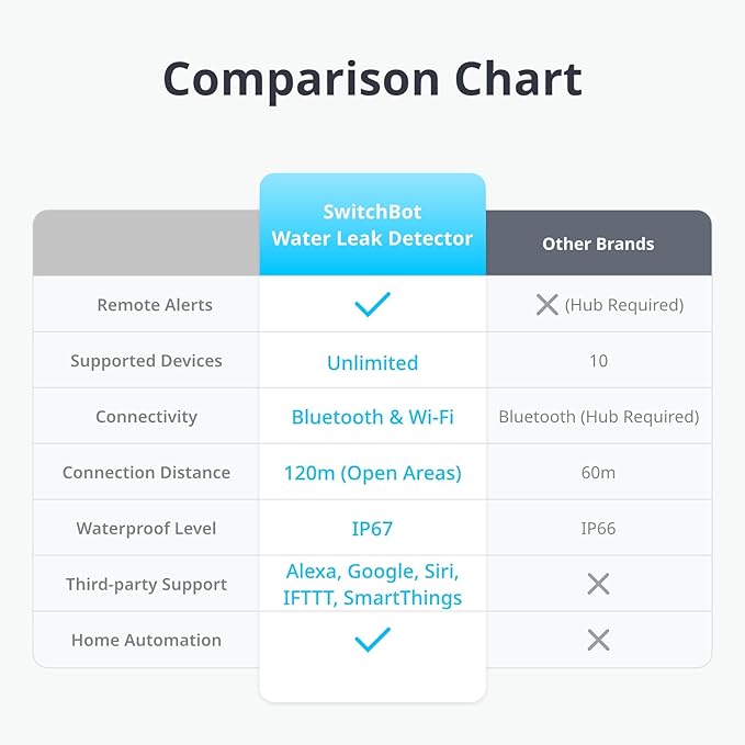 SwitchBot WiFi Water Sensor, Smart Water Leak Detector, 100dB Adjustable Alerts (3 Pack)