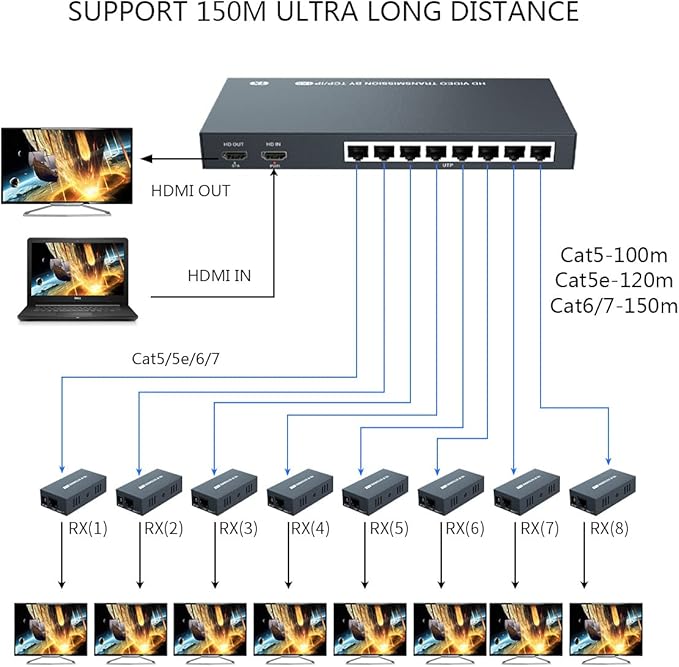 150m HDMI Splitter Extender 1x8 Transmit Remote 1080P Audio Video Over Cat5e/6