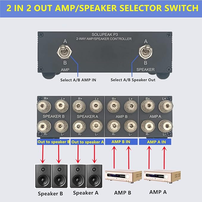 SOLUPEAK P3 2-Way AMP Amplifier to 2 Pair of Speakers Selector Switch Switcher