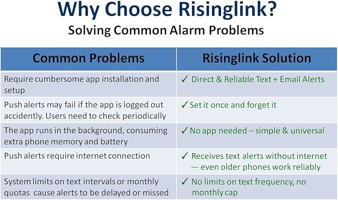 Risinglink Power Failure Alarm, Power Failure Detector,