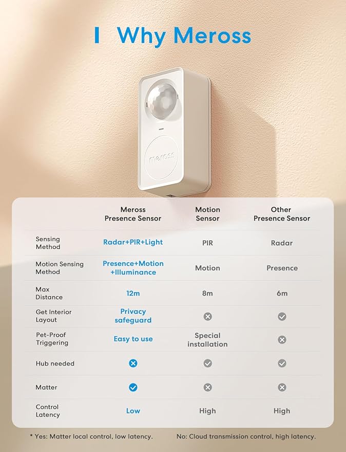 meross Matter Human Presence Sensor, 3-in-1 PIR & Light & mmWave Radar Motion