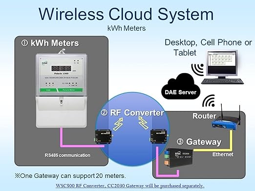 DAE P153-200 KIT, UL kWh Smart Submeter, 1 Phase 3 Wire, 2 Split Core CTs