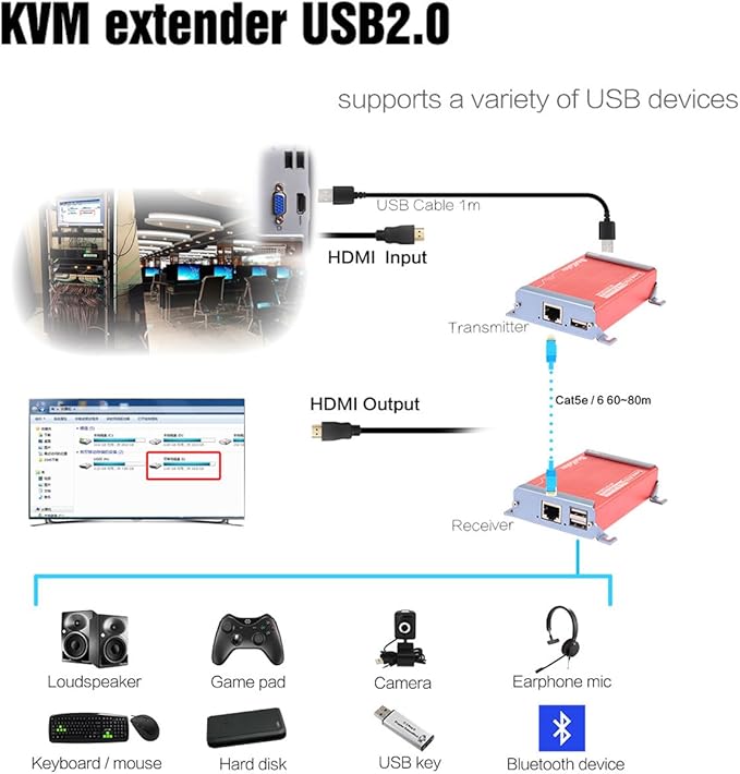 Basicolor HDMI KVM USB Extender