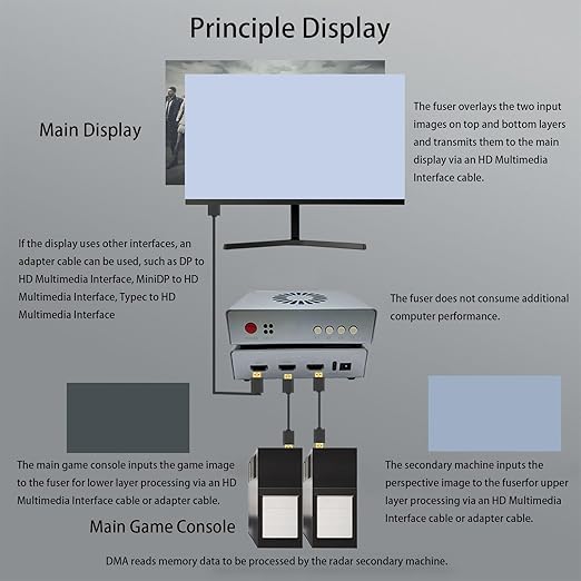 Zopsc DMA Fuser, HD Multimedia Interface Fuser, Overlay 2K 144Hz Display