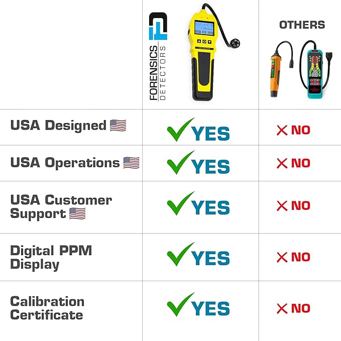 Sewer Smell Leak Detector by Forensics | 20-Year Sensor | Bathroom, Plumbing |