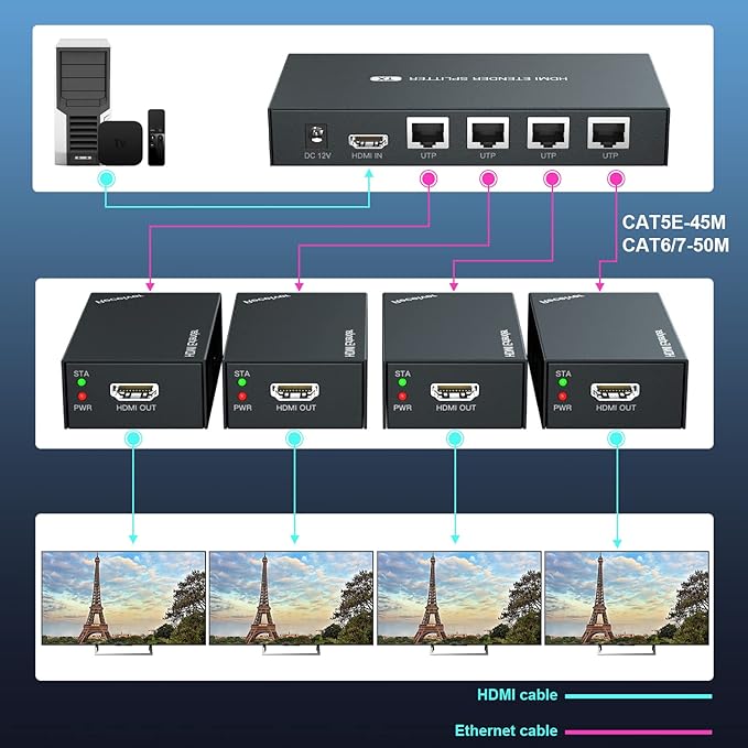 HDMI Extender Splitter 1x4 1080P@60Hz Over Cat 5E/6/7 Ethernet Cable 50m