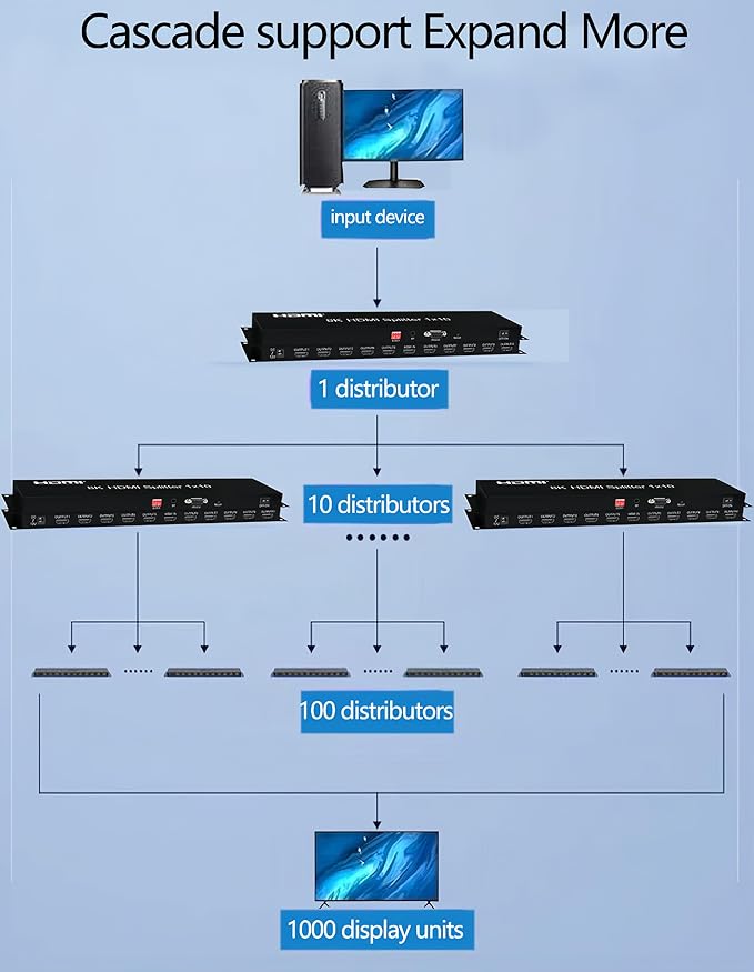 8K HDMI Splitter 1×10 HDMI2.1 Replicator Distributor 1 in 10 Out Affordable