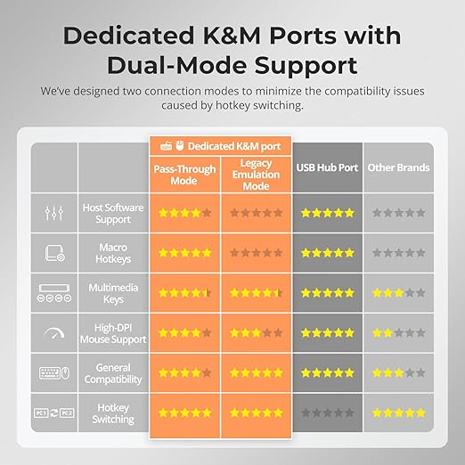 TESmart HDMI KVM Switch 3 Monitors 2 Computers 4K@60Hz, USB 3.0 KVM Switch