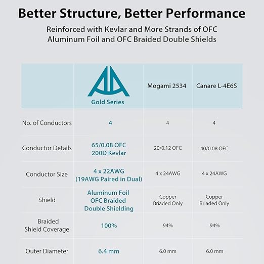 AA AUDIO ACCESSORY Gold Series Star Quad XLR Cables 20ft, Neutrik Connectors