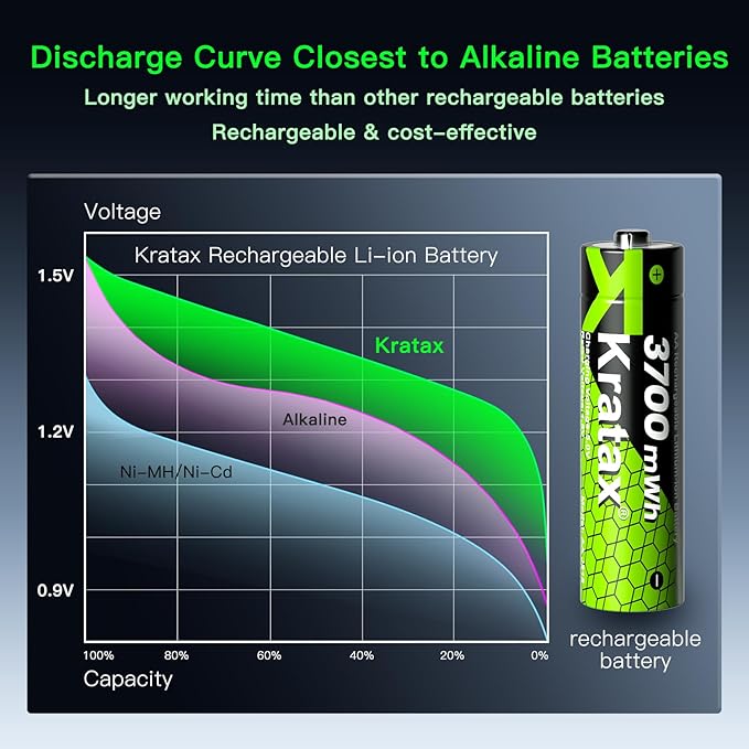 Kratax 3700mWh AA Rechargeable Lithium Batteries (8 Pack)