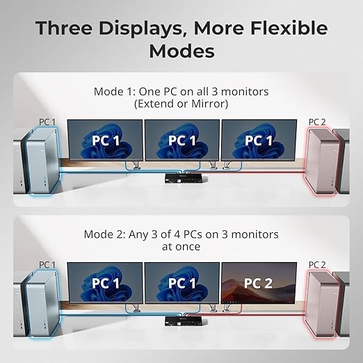 TESmart USB 3.0 KVM Switch 3 Monitors 4 Computers 4K@60Hz, HDMI+DP KVM Docking