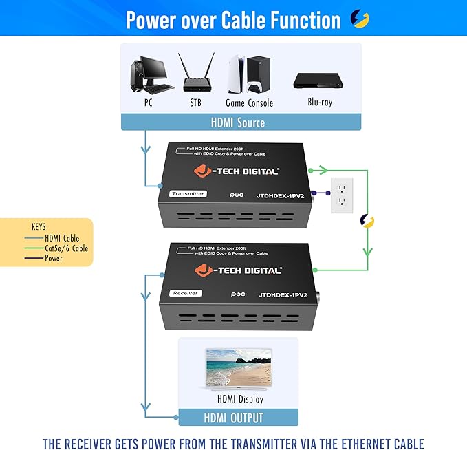 J-Tech Digital HDMI Extender 1080P 60Hz Over Single CAT 5e/6/7 PoC up to 165ft