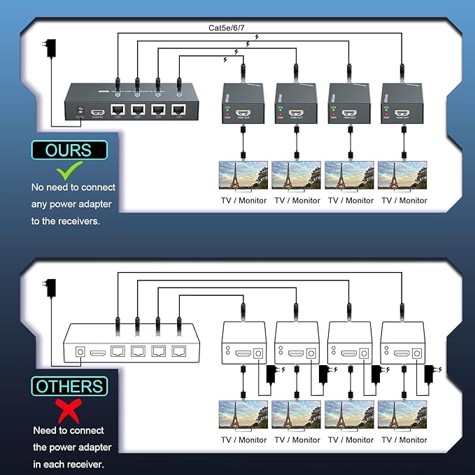HDMI Extender Splitter 1x4 1080P@60Hz Over Cat 5E/6/7 Ethernet Cable 50m