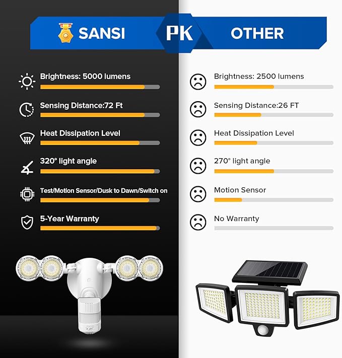 SANSI 40W 5000 LM LED Motion Sensor Outdoor Lights 5000K Daylight Super Bright