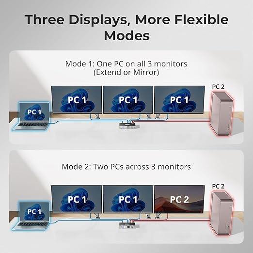 TESmart HDMI KVM Switch 3 Monitors 2 Computers 4K@60Hz, USB 3.0 KVM Switch