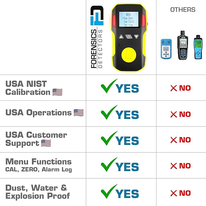 Carbon Monoxide CO Meter by Forensics | USA NIST Calibration | Dust & Explosion