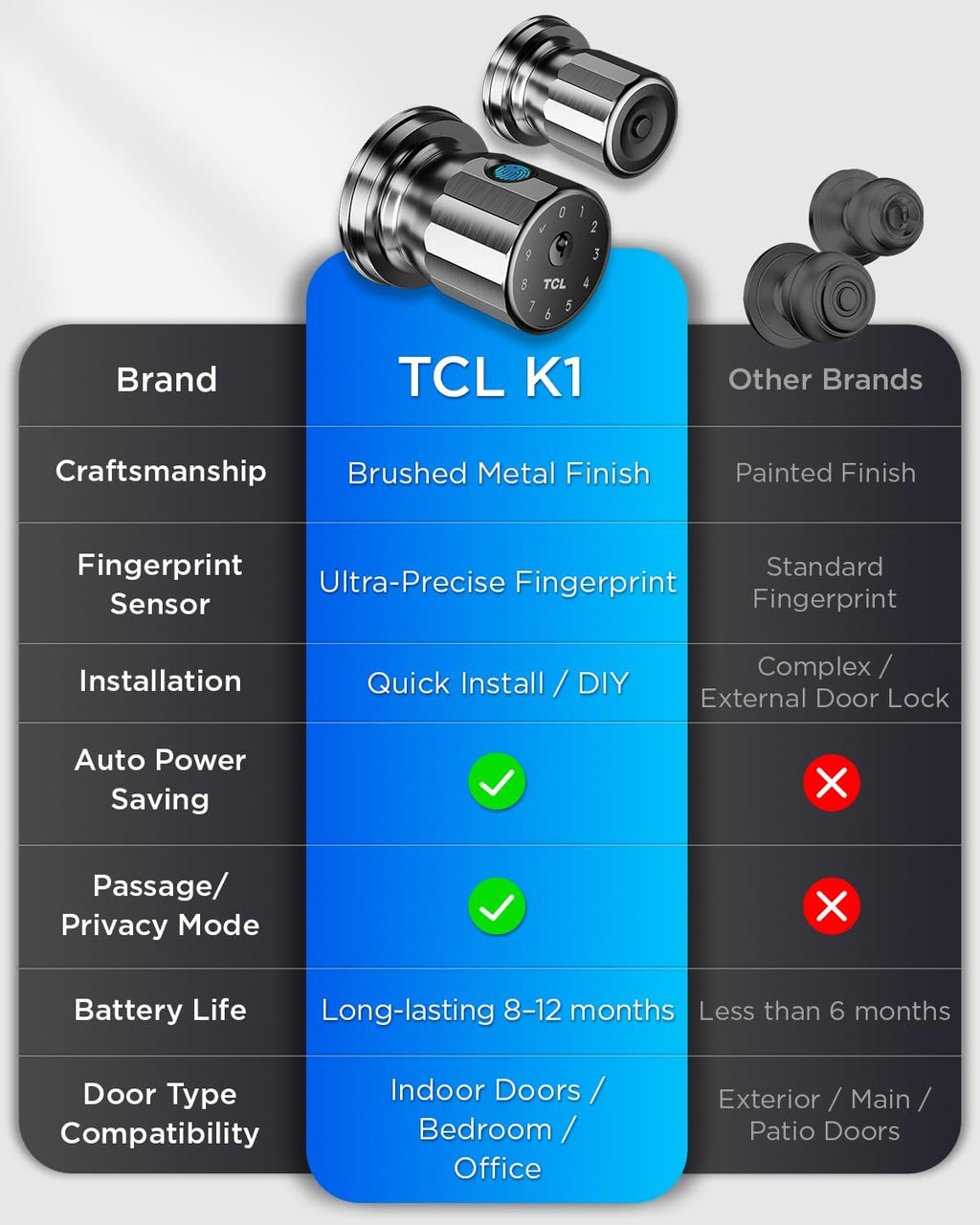TCL K1 Fingerprint Smart Door Knob, 0.3s Biometric Keyless Entry, 4-in-1 Access with App Control & Passcode, Auto-Lock, Anti-Peep Keypad, 100 Fingerprints, for Bedroom Apartment Airbnb