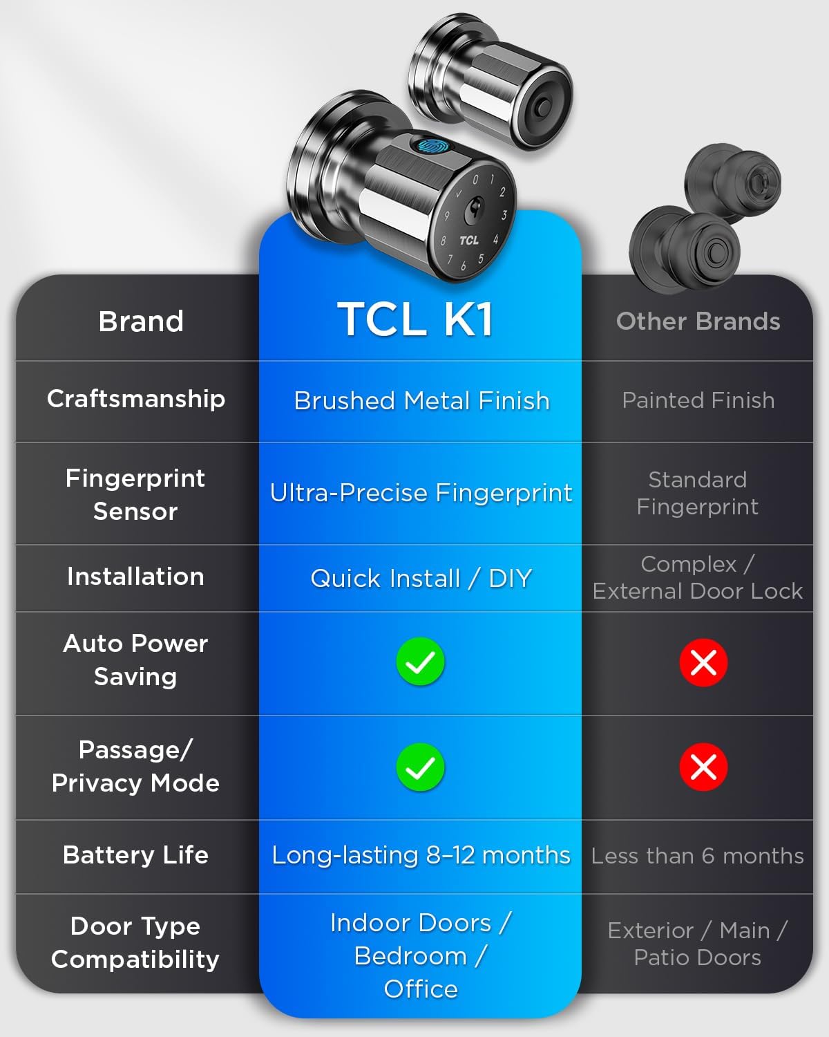 TCL K1 Fingerprint Smart Door Knob, 0.3s Biometric Keyless Entry, 4-in-1 Access with App Control & Passcode, Auto-Lock, Anti-Peep Keypad, 100 Fingerprints, for Bedroom Apartment Airbnb