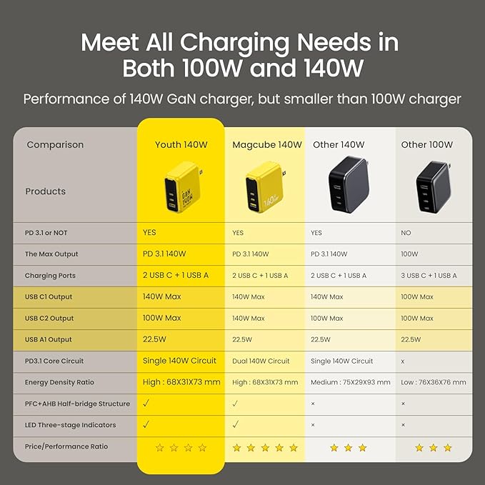 AOHI Youth 140W GaN+ USB C Charger 100W Laptop Fast Charger PD3.1 PPS 3-Port