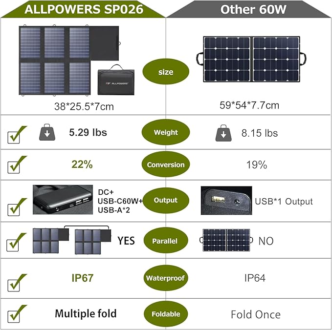 ALLPOWERS SP026 60W Portable Solar Panel, Foldable Solar Charger