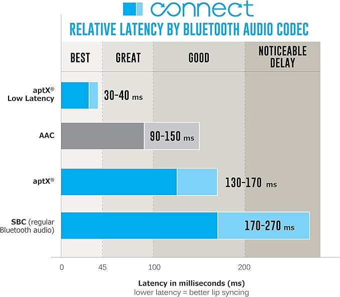 MEE audio Connect Bluetooth Audio Transmitter