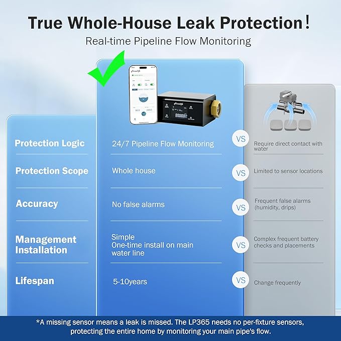 Frizzlife LP365-P Smart Water Monitor and Automatic Shutoff