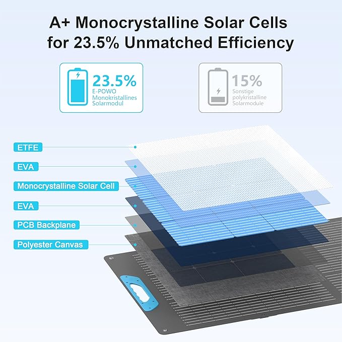220W Portable Solar Panel for Power Station, 23.5% High Efficiency ETFE