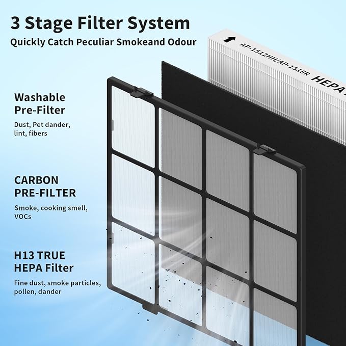 Washable Pre-Filter Kit for Coway Airmega AP-1512HH/200M Air Purifier, Includes